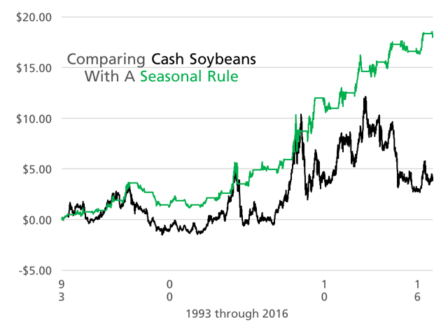 This chart shows a more profitable outcome for only owning cash soybeans in the six months following Nov. 30 (green line) versus owning cash soybeans perpetually (black line) in the years 1993 through 2016. Source: DTN&#039;s ProphetX software and Hultman. (DTN chart)